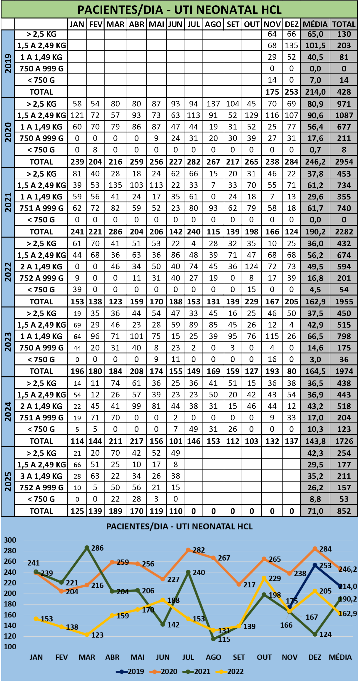 Gráfico de Atendimento UTI Neonatal